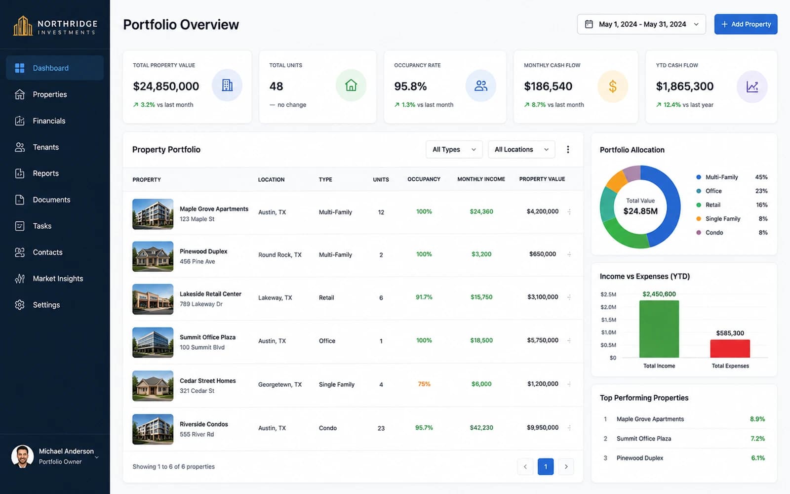 Property management dashboard showing portfolio-wide performance metrics